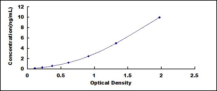 Typical Standard Curve for IL8 ELISA (Sandwich)