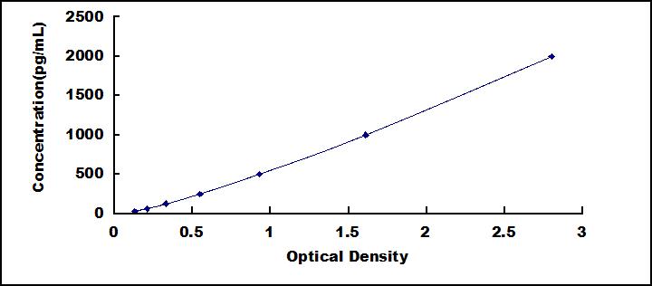 Typical Standard Curve for IL8 ELISA (Sandwich)