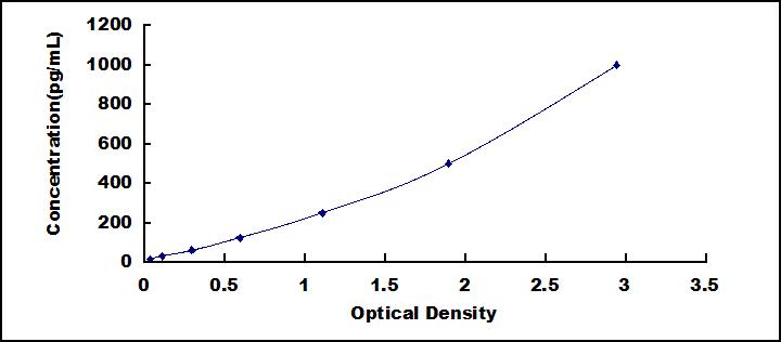 Typical Standard Curve for IL8 ELISA (Sandwich)