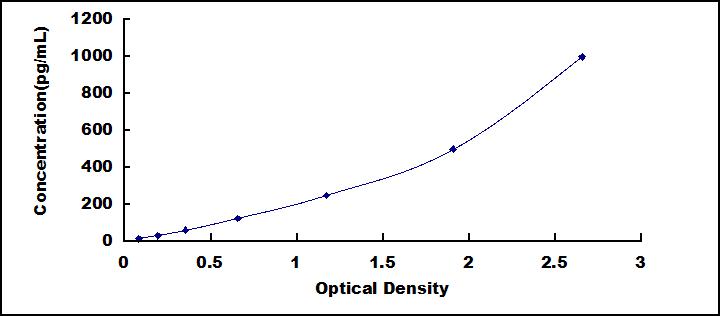 Typical Standard Curve for IL8 ELISA (Sandwich)