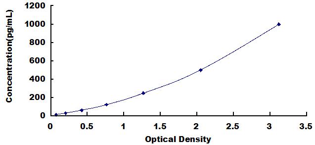Typical Standard Curve for IL8 ELISA (Sandwich)