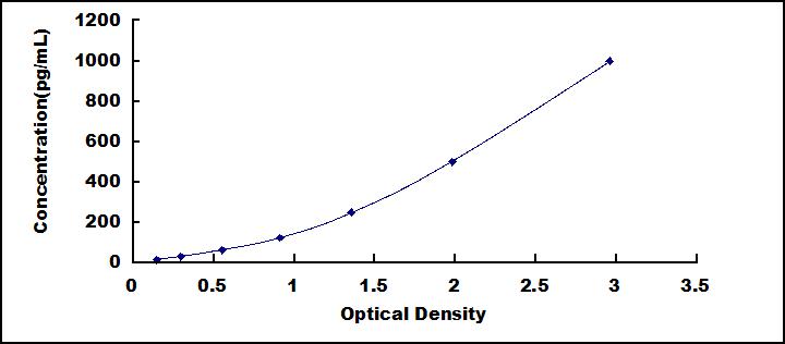 Typical Standard Curve for IL8 ELISA (Sandwich)