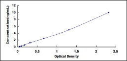 Typical Standard Curve for IL8Ra ELISA (Sandwich)