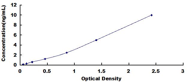 Typical Standard Curve for IL8Ra ELISA (Sandwich)
