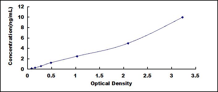 Typical Standard Curve for INa ELISA (Sandwich)