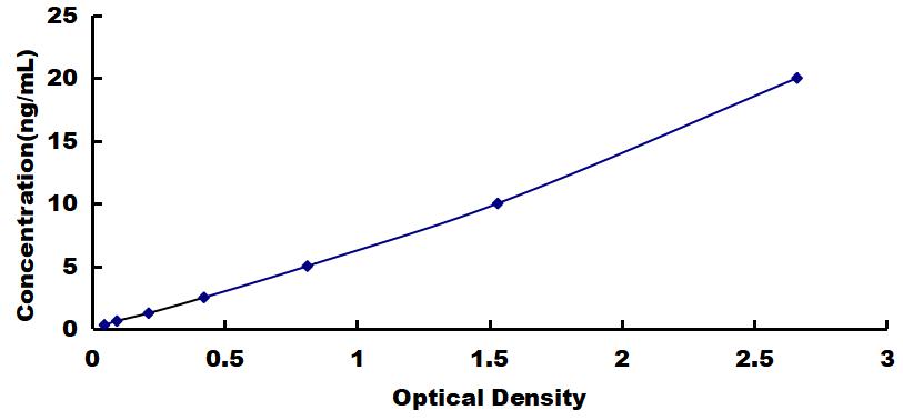 Typical Standard Curve for INV ELISA (Sandwich)