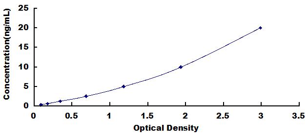 Typical Standard Curve for IQGAP1 ELISA (Sandwich)