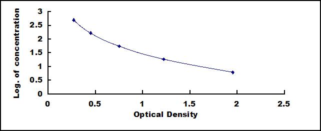 Typical Standard Curve for Amylin ELISA (Competitive)