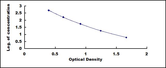 Typical Standard Curve for Amylin ELISA (Competitive)