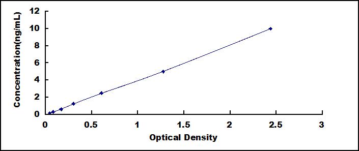 Typical Standard Curve for JAG1 ELISA (Sandwich)