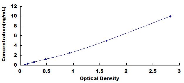 Typical Standard Curve for JAK1 ELISA (Sandwich)
