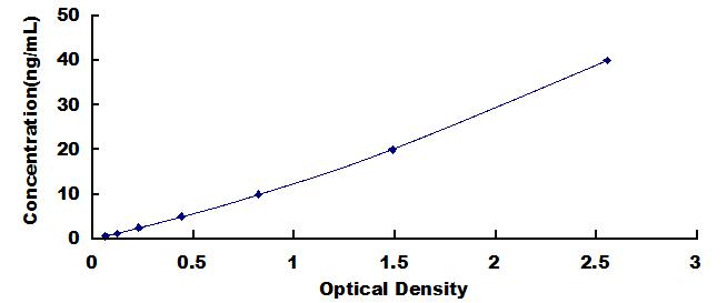 Typical Standard Curve for JAK1 ELISA (Sandwich)