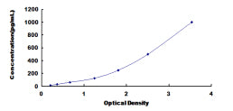 Typical Standard Curve for JAK3 ELISA (Sandwich)