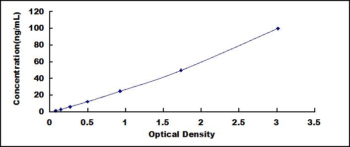 Typical Standard Curve for JKAMP ELISA (Sandwich)