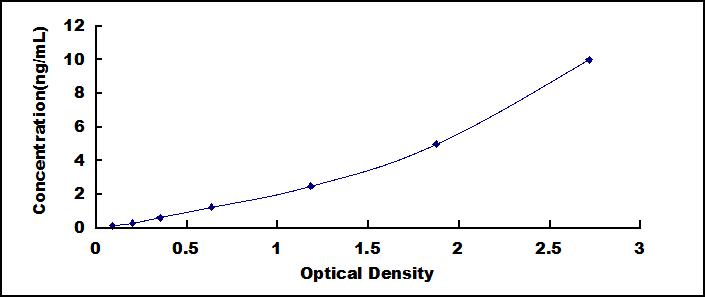 Typical Standard Curve for JUP ELISA (Sandwich)