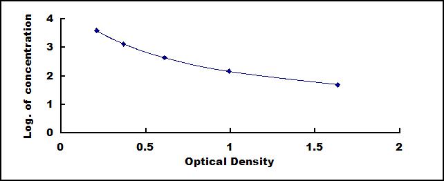 Typical Standard Curve for KLK1 ELISA (Competitive)