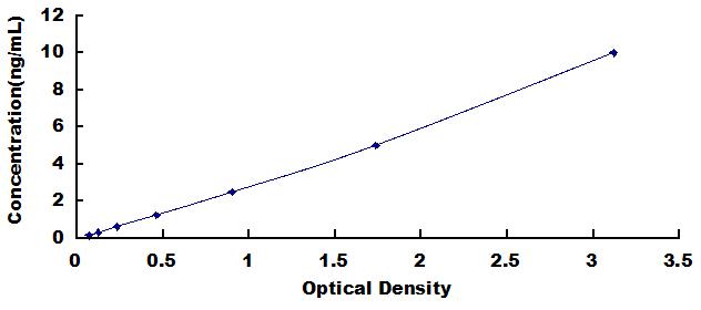 Typical Standard Curve for KLK11 ELISA (Sandwich)