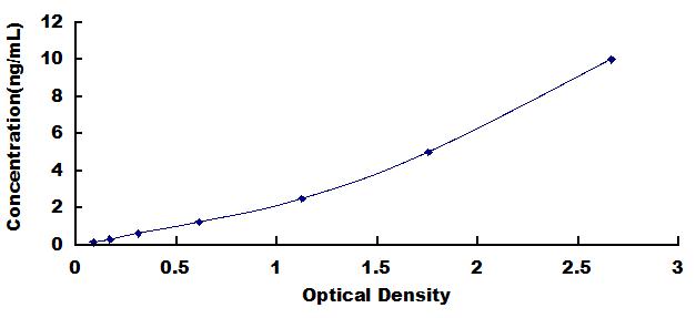Typical Standard Curve for KLK2 ELISA (Sandwich)