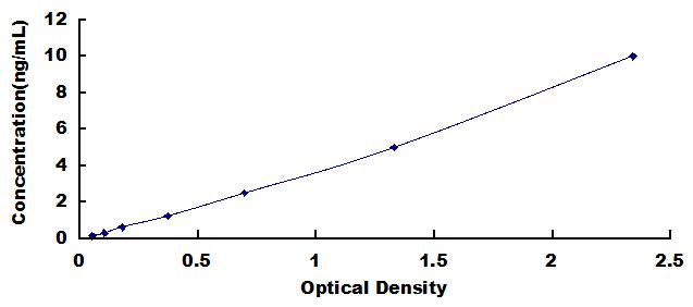 Typical Standard Curve for PSA ELISA (Sandwich)