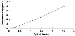 Typical Standard Curve for KLK4 ELISA (Sandwich)