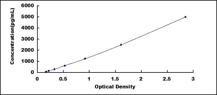 Typical Standard Curve for KLK5 ELISA (Sandwich)