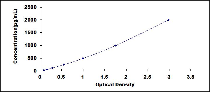 Typical Standard Curve for KLK6 ELISA (Sandwich)