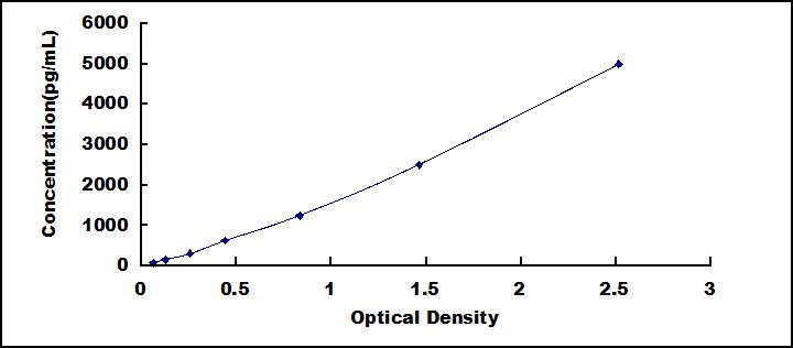 Typical Standard Curve for KLK7 ELISA (Sandwich)