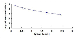 Typical Standard Curve for KLK8 ELISA (Competitive)