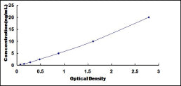 Typical Standard Curve for KAZALD1 ELISA (Sandwich)