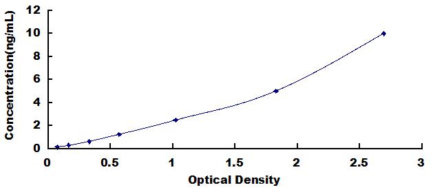 Typical Standard Curve for KEAP1 ELISA (Sandwich)