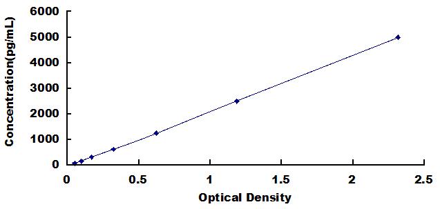Typical Standard Curve for CK10 ELISA (Sandwich)