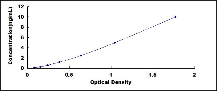 Typical Standard Curve for CK18 ELISA (Sandwich)