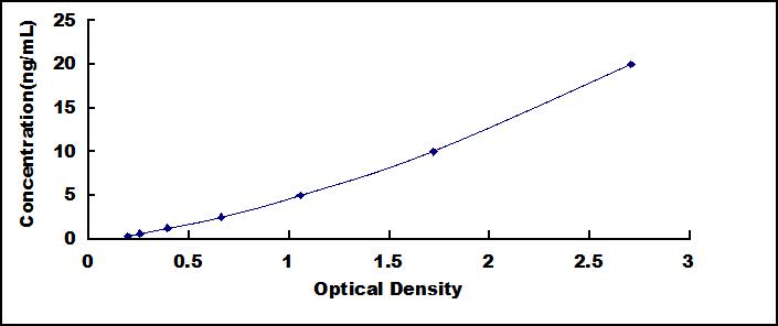 Typical Standard Curve for CK19 ELISA (Sandwich)