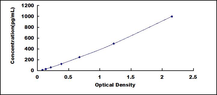 Typical Standard Curve for CK5 ELISA (Sandwich)