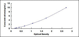 Typical Standard Curve for CK8 ELISA (Sandwich)