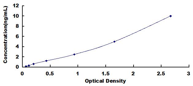 Typical Standard Curve for CK9 ELISA (Sandwich)