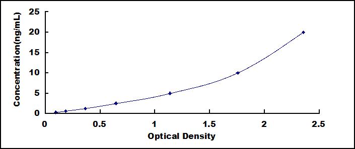 Typical Standard Curve for KERA ELISA (Sandwich)