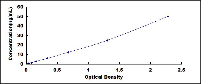 Typical Standard Curve for Ki-67 ELISA (Sandwich)