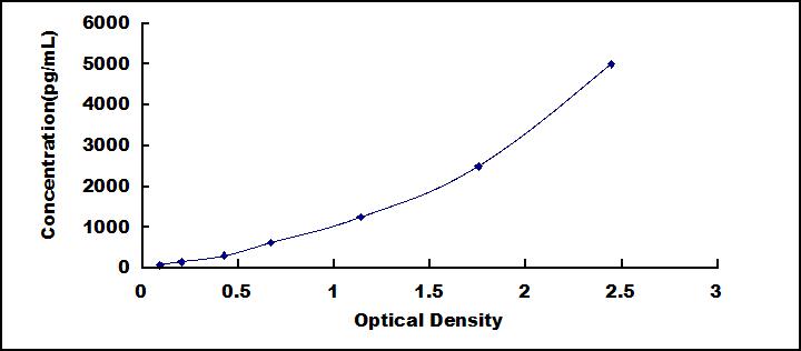 Typical Standard Curve for Kim1 ELISA (Sandwich)