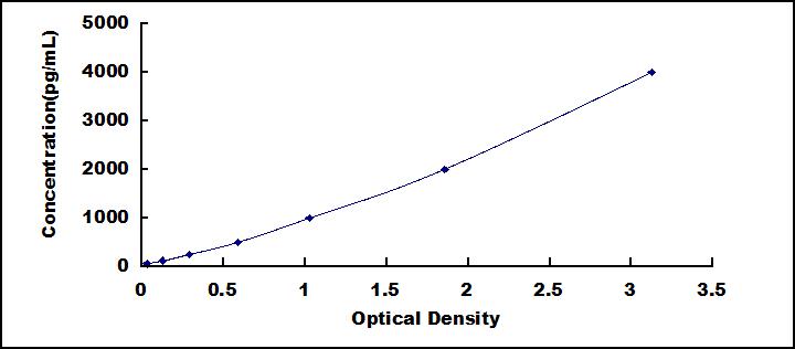 Typical Standard Curve for Kim1 ELISA (Sandwich)
