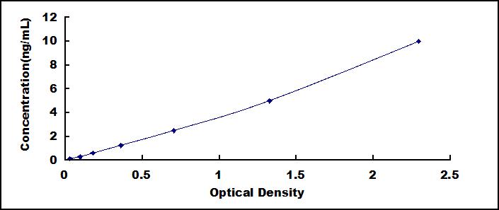 Typical Standard Curve for KIR3DL1 ELISA (Sandwich)