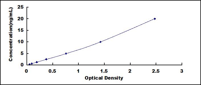Typical Standard Curve for KIF5A ELISA (Sandwich)