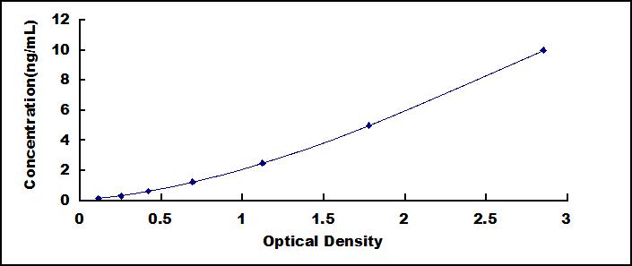 Typical Standard Curve for KNG1 ELISA (Sandwich)