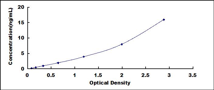 Typical Standard Curve for KNG1 ELISA (Sandwich)