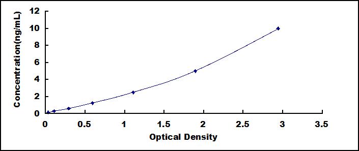 Typical Standard Curve for KISS1R ELISA (Sandwich)