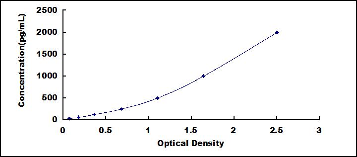 Typical Standard Curve for KL ELISA (Sandwich)