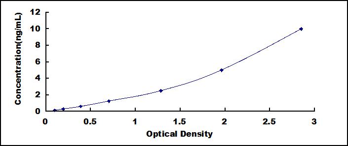 Typical Standard Curve for KLF2 ELISA (Sandwich)