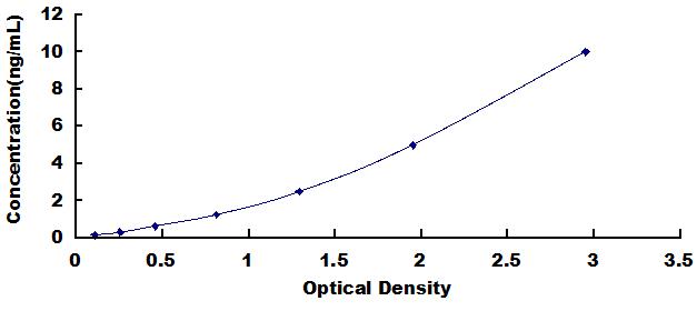 Typical Standard Curve for KLF4 ELISA (Sandwich)
