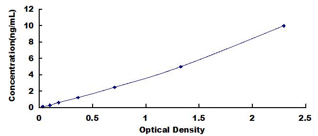 Typical Standard Curve for KYNU ELISA (Sandwich)