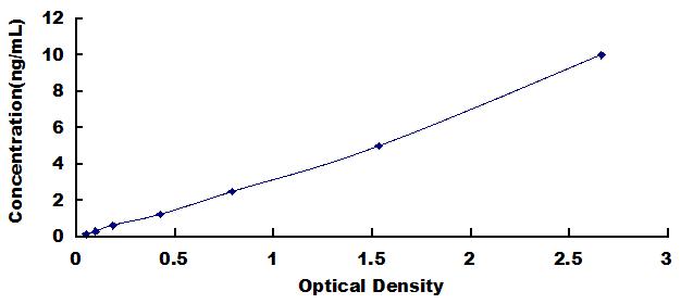 Typical Standard Curve for L1CAM ELISA (Sandwich)
